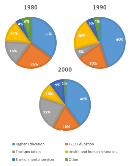 Pie Chart 3 IELTS Writing - Examgroup